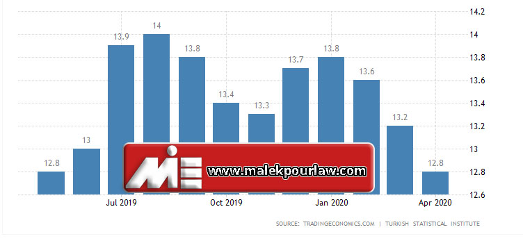 نرخ بیکاری در ترکیه