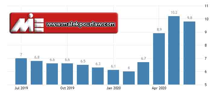 نرخ بیکاری در قبرس