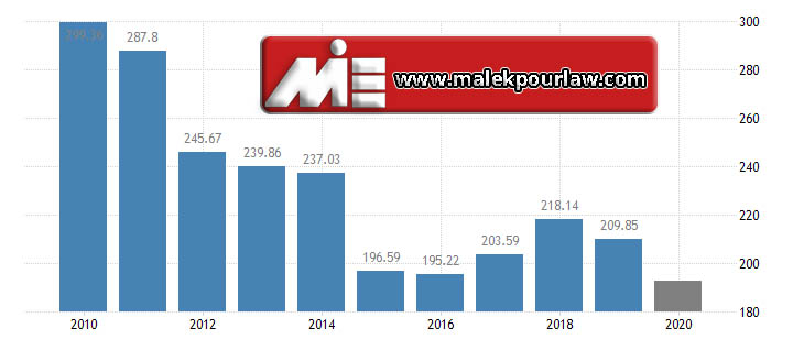 نرخ رشد اقتصادی در یونان