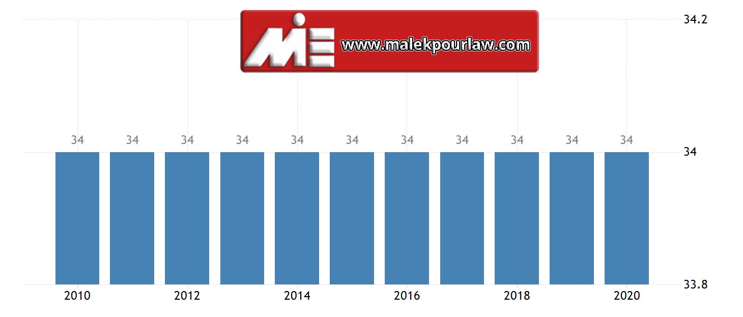 نرخ مالیات در برزیل