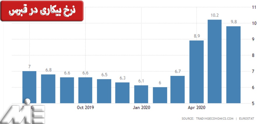 نرخ بیکاری در قبرس