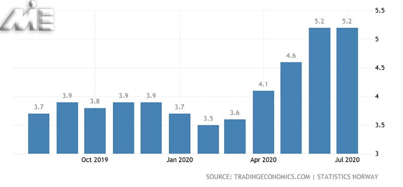 نمودار نرخ بیکاری نروژ