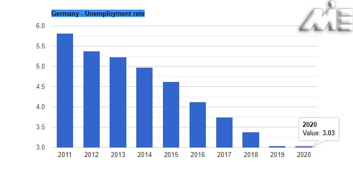 نمودار نرخ بیکاری آلمان