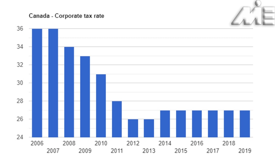 نرخ مالیات بر درآمد در کانادا