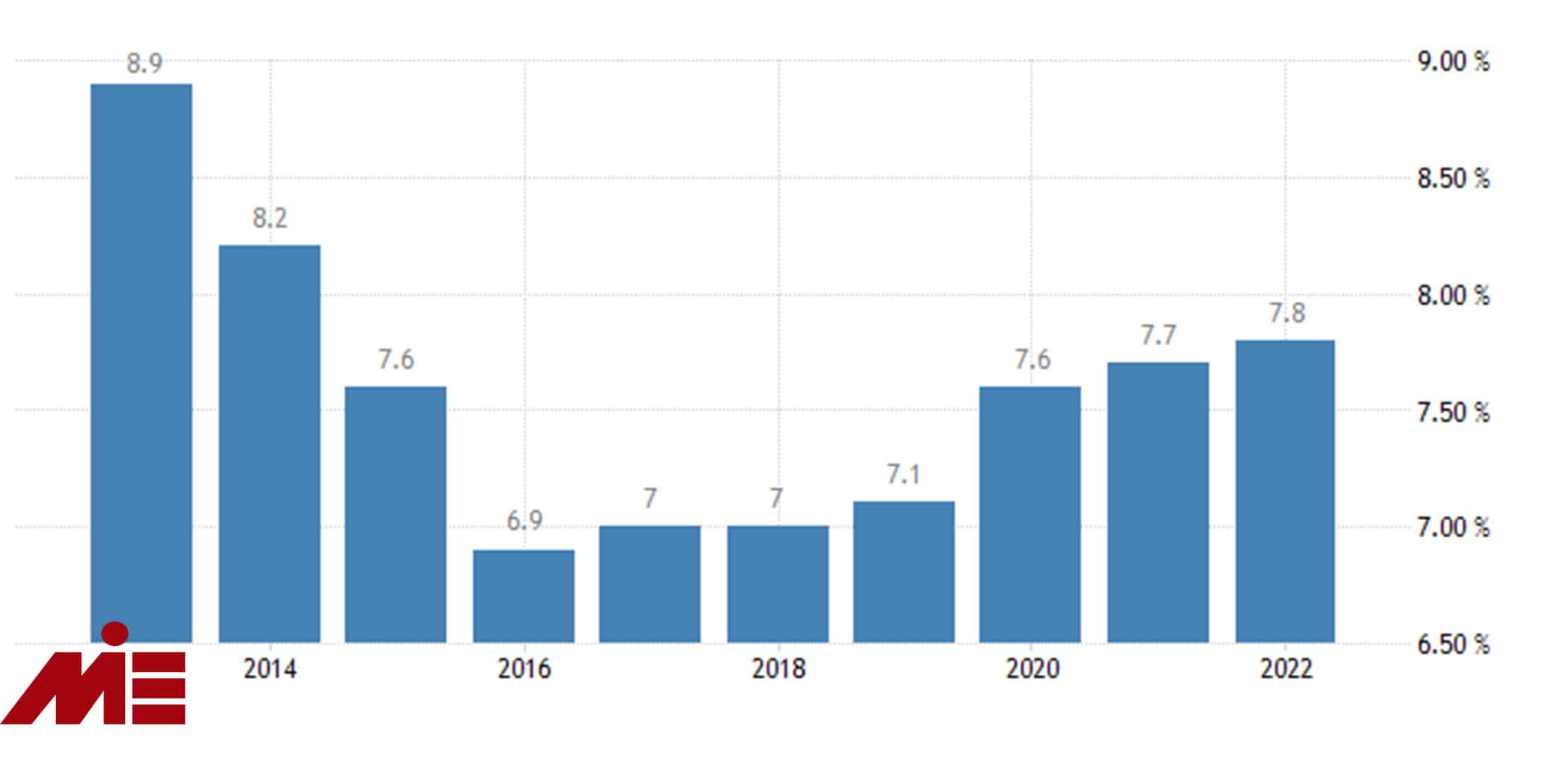  Tajikistan's unemployment rate