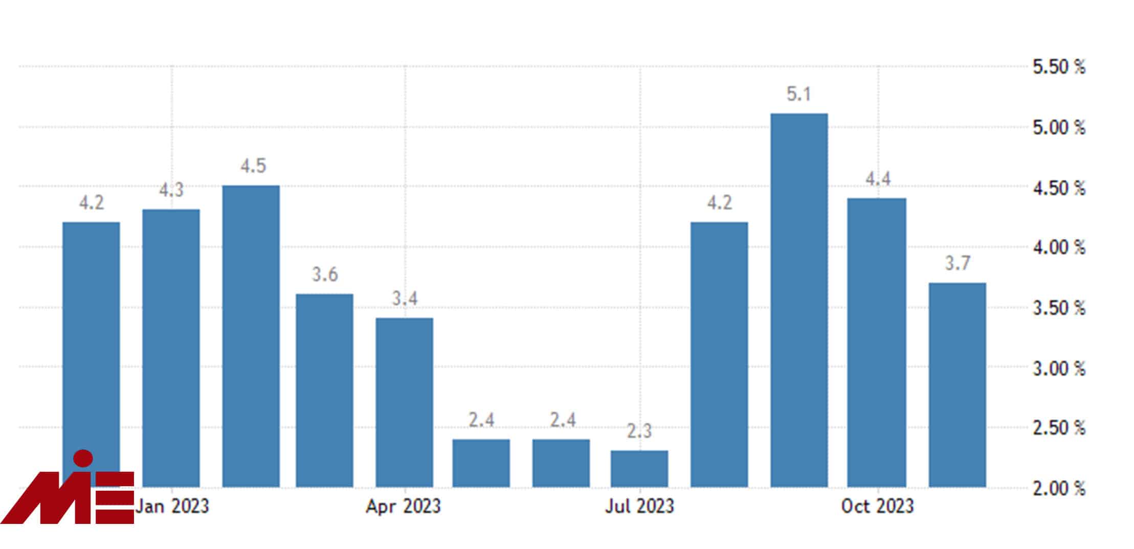 Inflation rate in Tajikistan