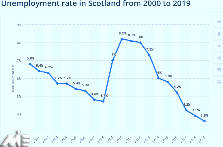 نمودار نرخ بیکاری کشور اسکاتلند