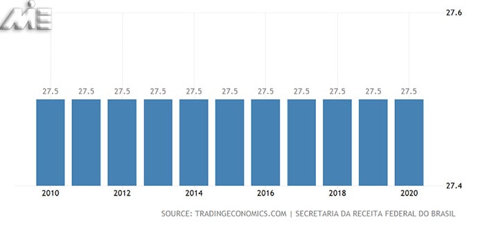 نمودار نرخ مالیات در برزیل