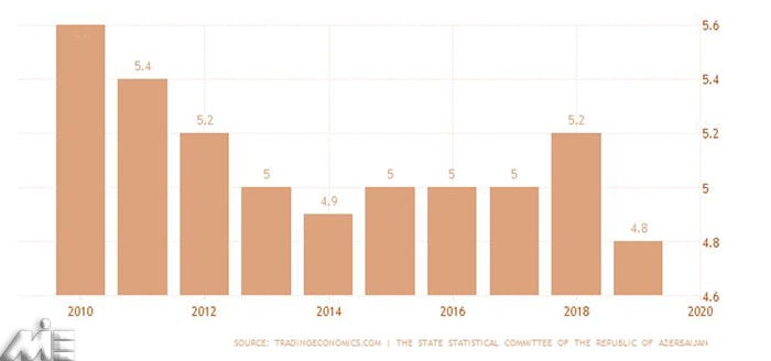 نمودار نرخ بیکاری آذربایجان