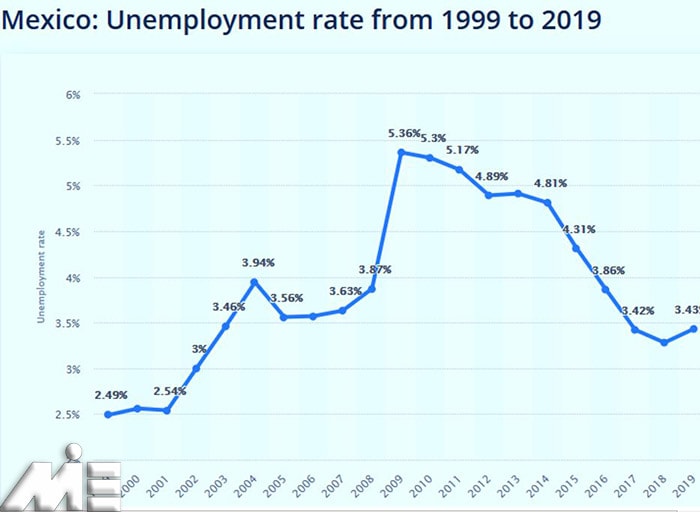 نمودار نرخ بیکاری کشور مکزیک