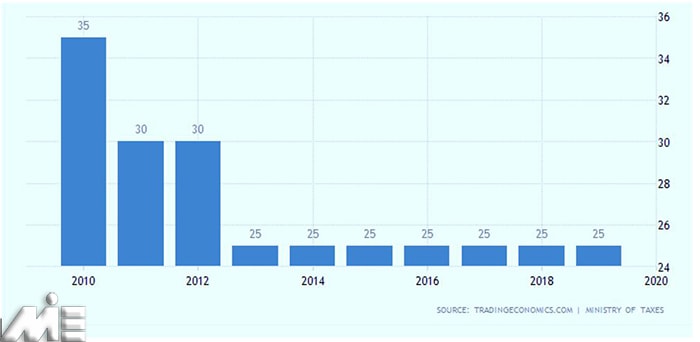 نرخ مالیات بر درامد آذربایجان