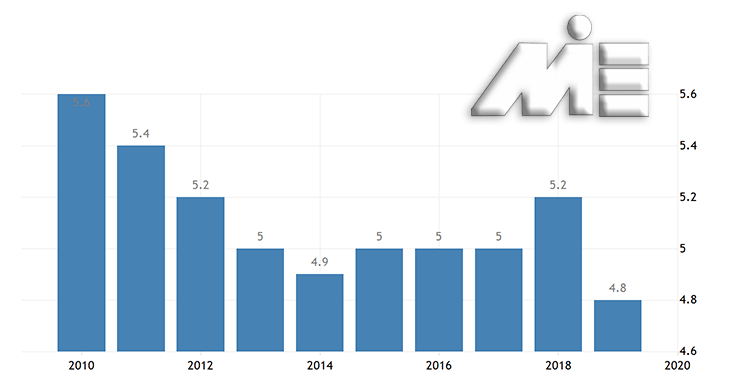 نرخ بیکاری در آذربایجان