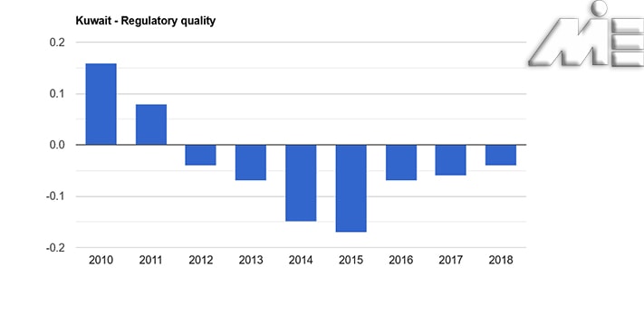 نمودار کیفیت نظارتی کشور کویت