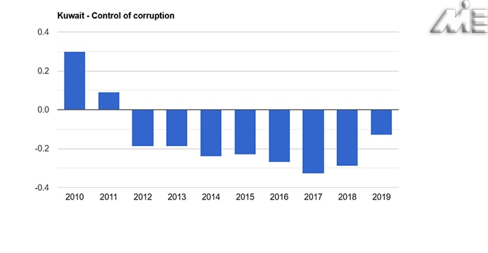 نمودار نرخ کنترل فساد کویت