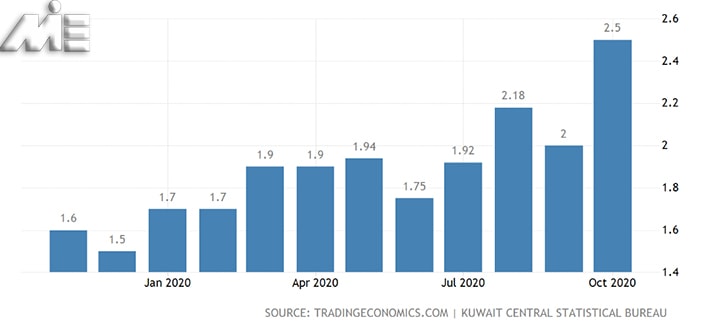 نمودار نرخ تورم کشور کویت