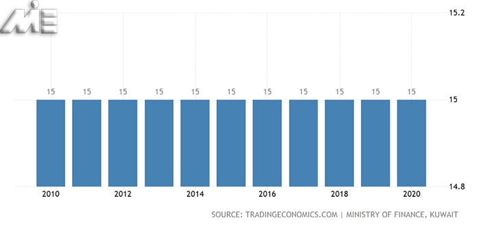 نمودار نرخ مالیات کویت
