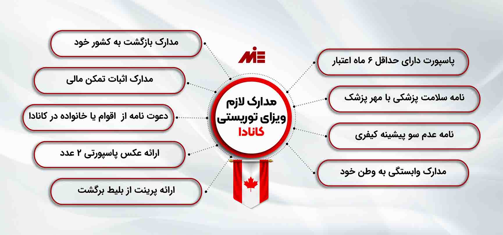 اینفو گرافی مدارک لازم برای اخذ ویزای توریستی کانادا