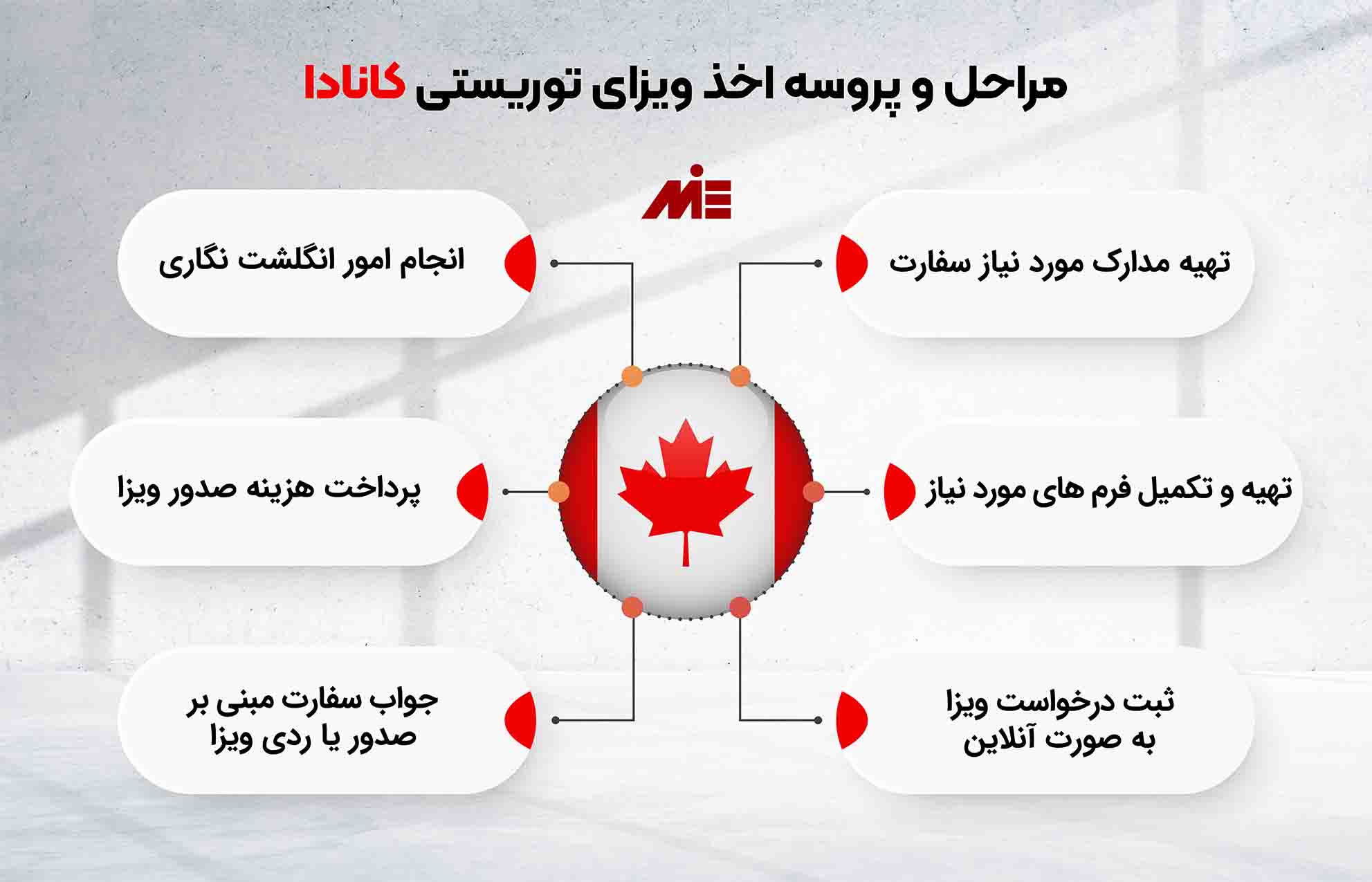 اینفوگرافی مراحل اخذ ویزای توریستی کانادا