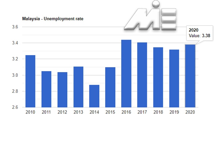 نرخ بیکاری در مالزی