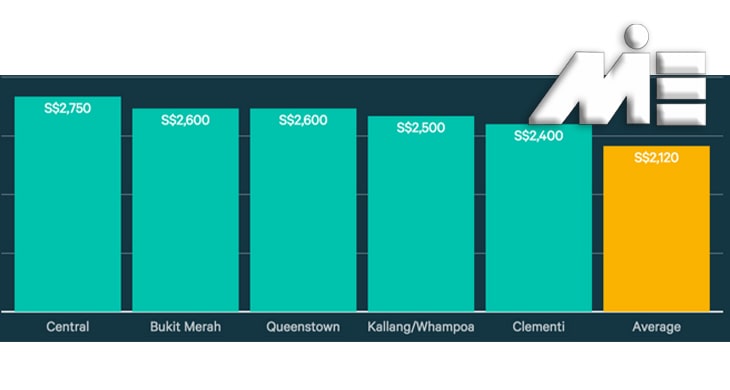 گران ترین مناطق برای اجاره در سنگاپور
