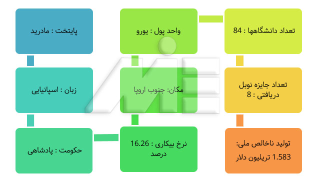 درباره اسپانیا