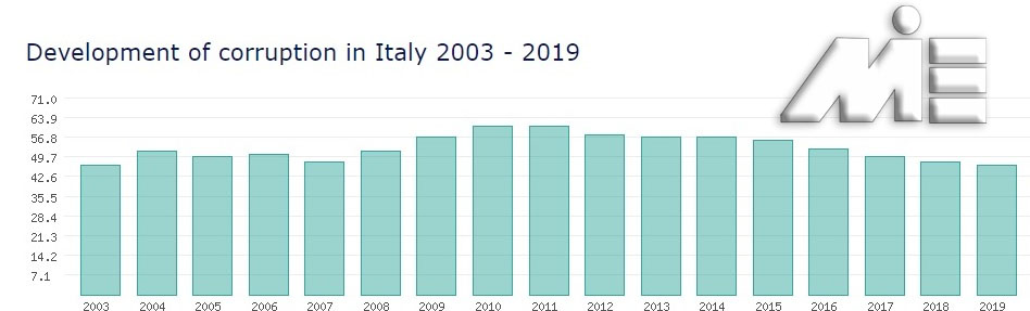 شاخص کنترل فساد در ایتالیا