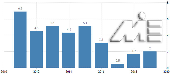 نرخ تولید ناخالص داخلی امارات