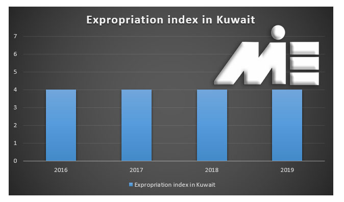 نرخ مصادره اموال کویت