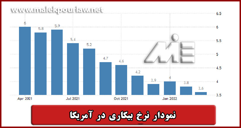 نمودار نرخ بیکاری در آمریکا