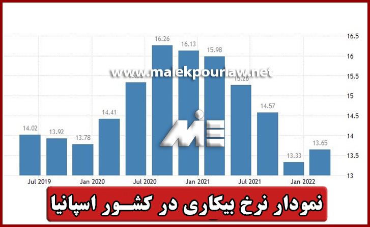 نمودار نرخ بیکاری در کشور اسپانیا - موسسه MIE