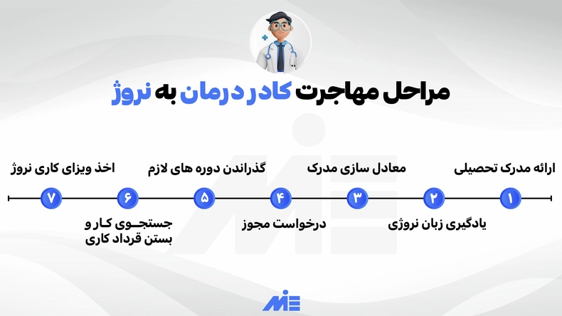 مراحل مهاجرت کادر درمان به نروژ