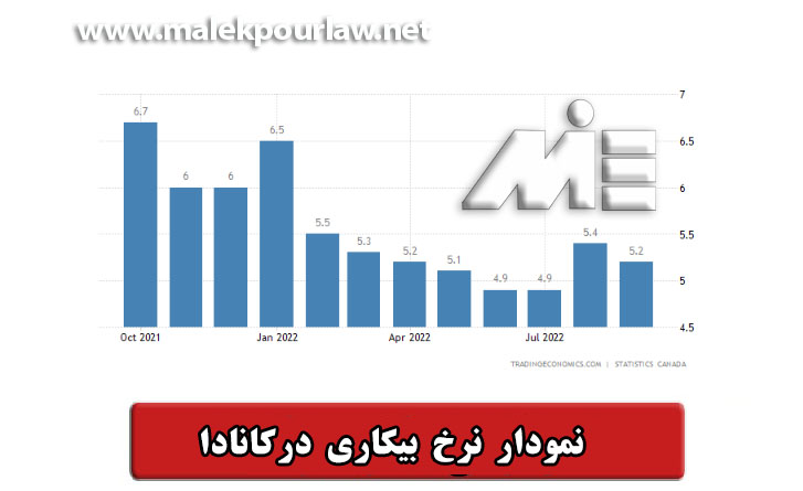 نمودار نرخ بیکاری کانادا