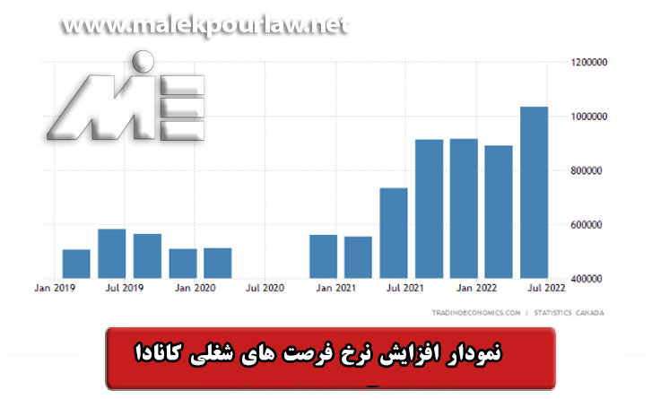 نمودار افزایش نرخ فرصت های شغلی کانادا