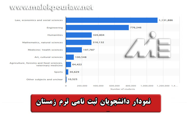 دانشجویان ثبتنامی ترم زمستان آلمان