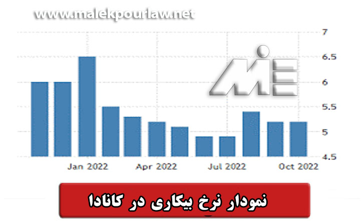 نمودار نرخ بیکاری کانادا