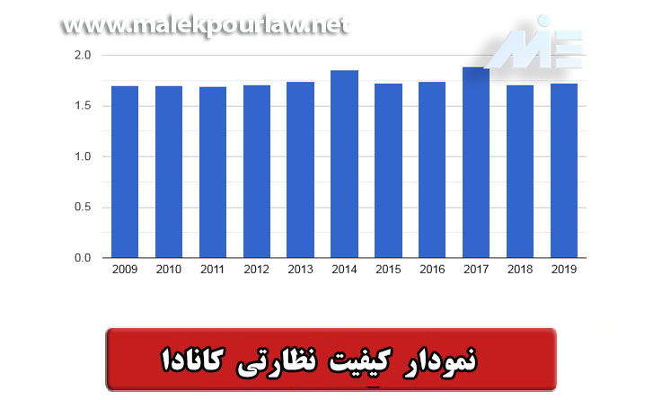 کیفیت نظارت اقتصادی کانادا