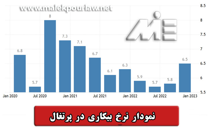 نرخ بیکاری پرتغال 2023