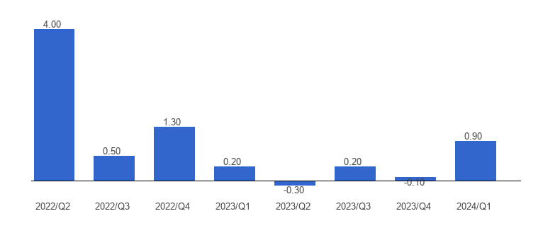 نمودار تولید ناخالص داخلی لتونی 2024