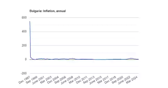 نرخ تورم بلغارستان 2024