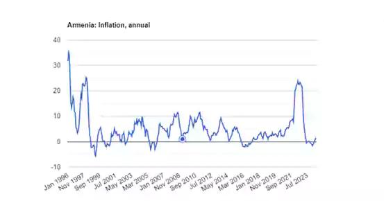 نرخ تورم در ارمنستان 2024