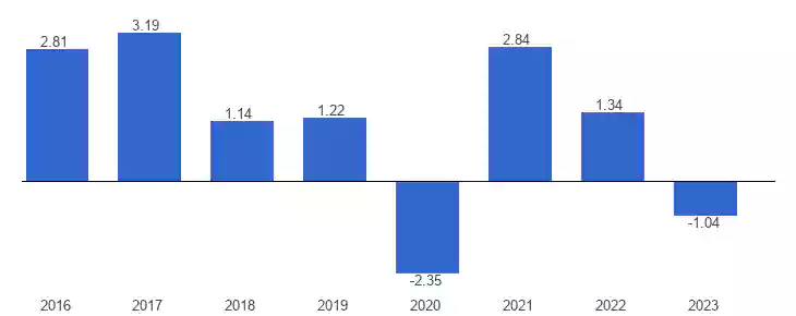 نمودار رشد اقتصاد فنلاند 2024