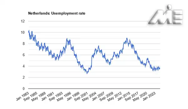 نمودار نرخ بیکاری هلند