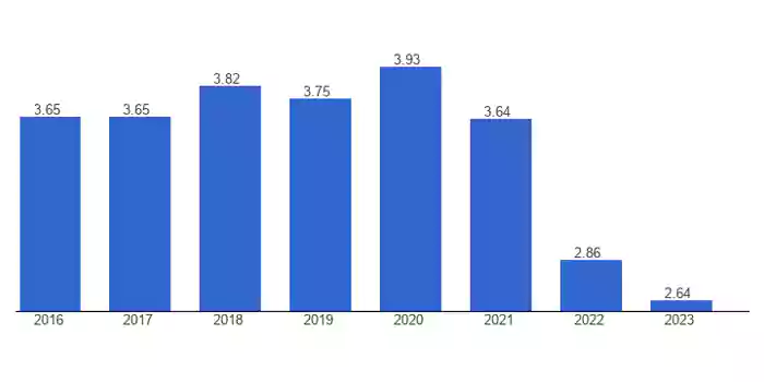 نمودار ستونی نرخ بیکاری کره جنوبی 2024